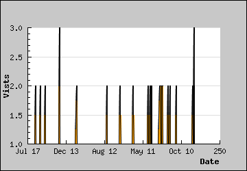 Visits Per Day