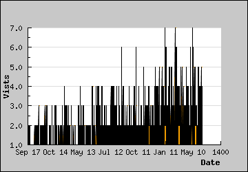 Visits Per Day