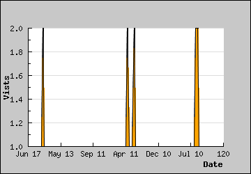 Visits Per Day