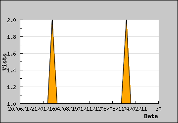 Visits Per Day