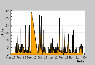 Visits Per Day