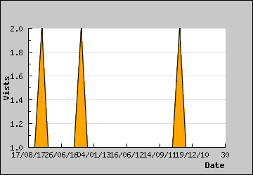 Visits Per Day