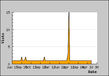 Visits Per Day