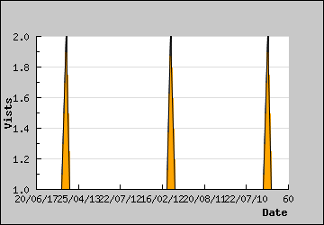 Visits Per Day