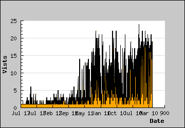 Visits Per Day