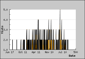 Visits Per Day