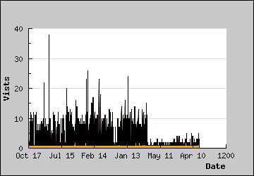 Visits Per Day