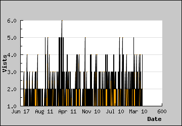 Visits Per Day