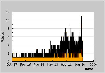 Visits Per Day