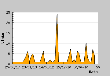 Visits Per Day