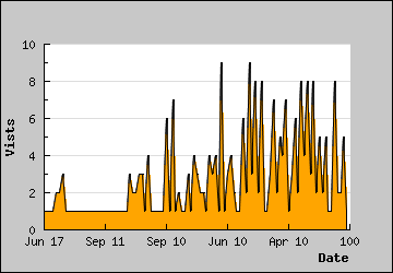 Visits Per Day