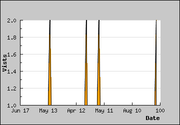 Visits Per Day