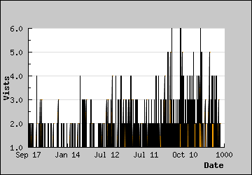 Visits Per Day