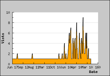 Visits Per Day