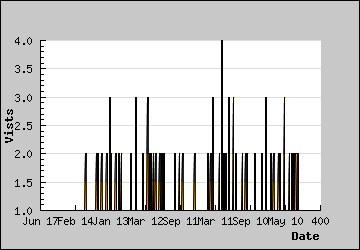 Visits Per Day