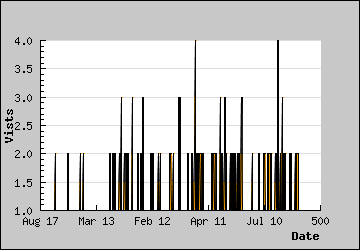 Visits Per Day