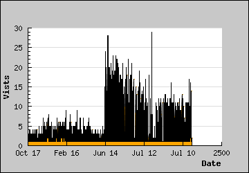 Visits Per Day