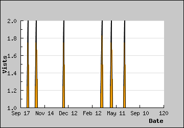 Visits Per Day