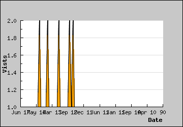 Visits Per Day