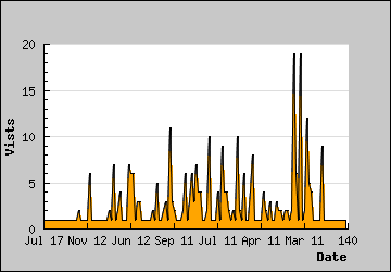 Visits Per Day