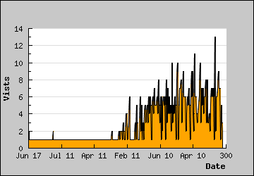 Visits Per Day