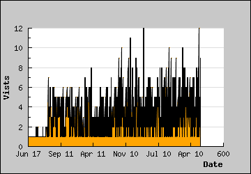 Visits Per Day