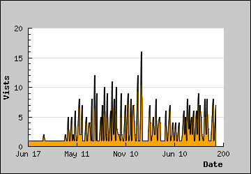 Visits Per Day