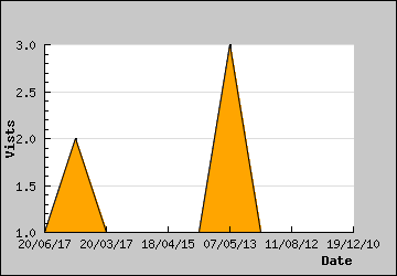 Visits Per Day