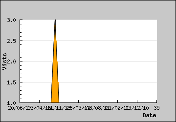 Visits Per Day