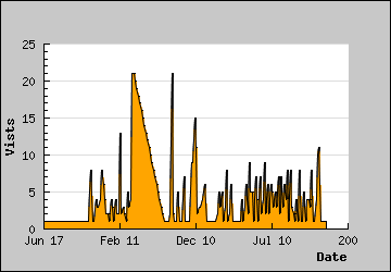 Visits Per Day