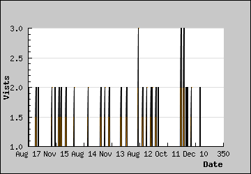 Visits Per Day