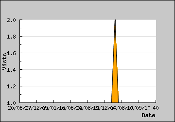 Visits Per Day