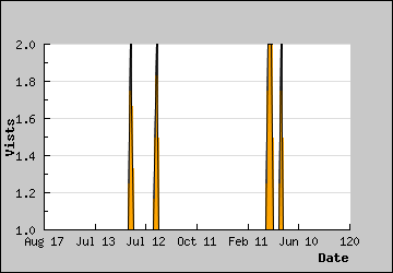 Visits Per Day