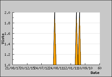 Visits Per Day