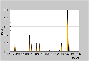 Visits Per Day