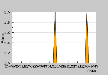 Visits Per Day