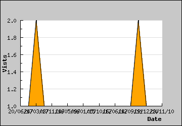 Visits Per Day