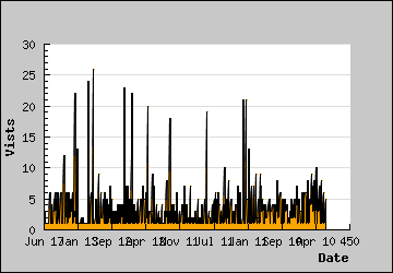 Visits Per Day