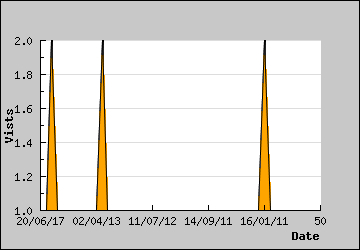 Visits Per Day