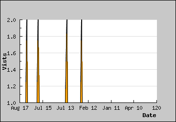 Visits Per Day