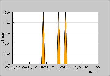 Visits Per Day