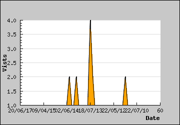 Visits Per Day