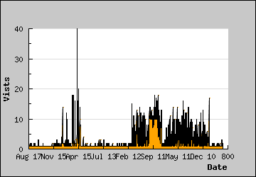 Visits Per Day