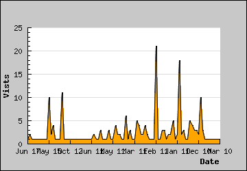 Visits Per Day