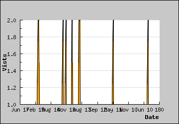 Visits Per Day