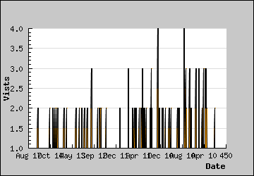 Visits Per Day