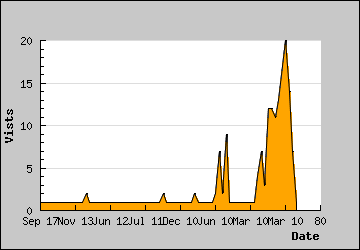 Visits Per Day