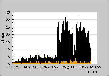 Visits Per Day