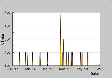 Visits Per Day