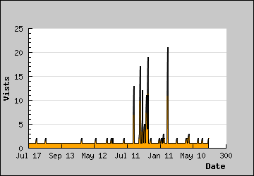 Visits Per Day